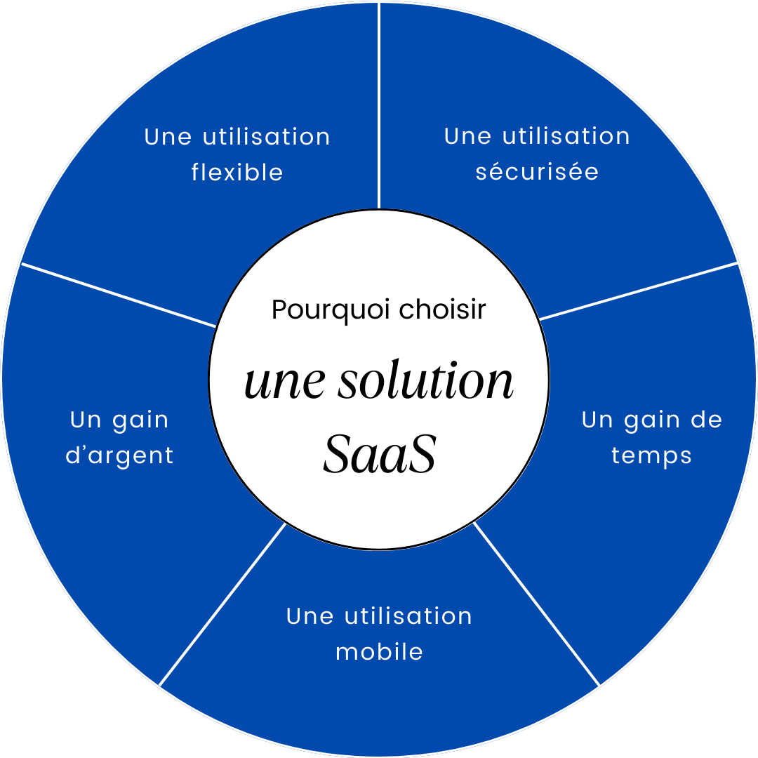 Comment choisir la bonne solution SaaS pour votre entreprise ?