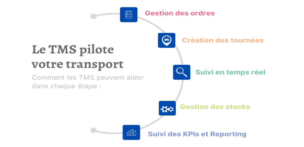La digitalisation des flux de transport grâce aux TMS