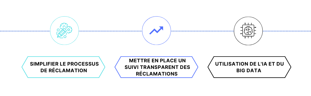 La DIGITALISATION DE LA gestion des réclamations bancaires