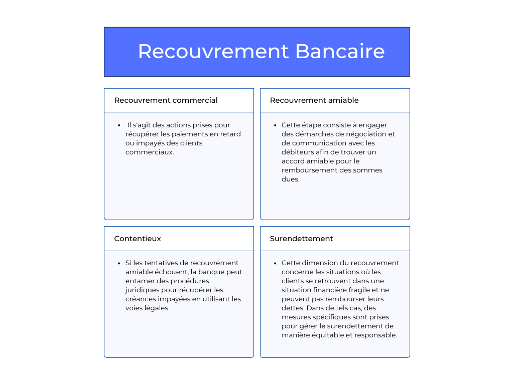 Gestion digitalisée du recouvrement - Digi-recouvrement