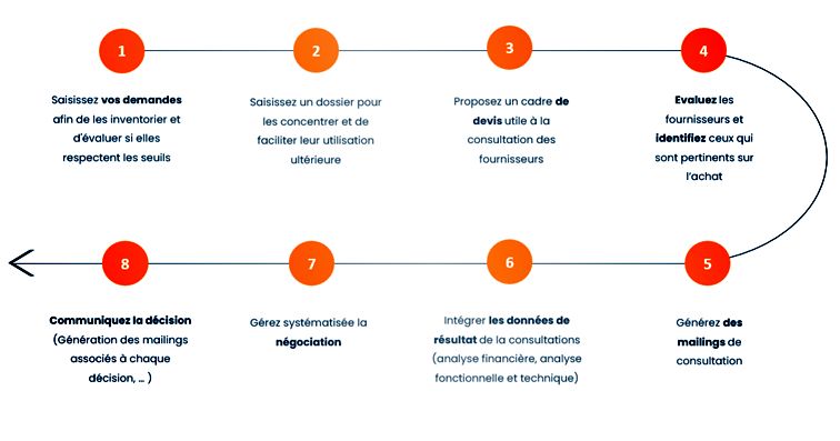 La digitalisation des achats publics