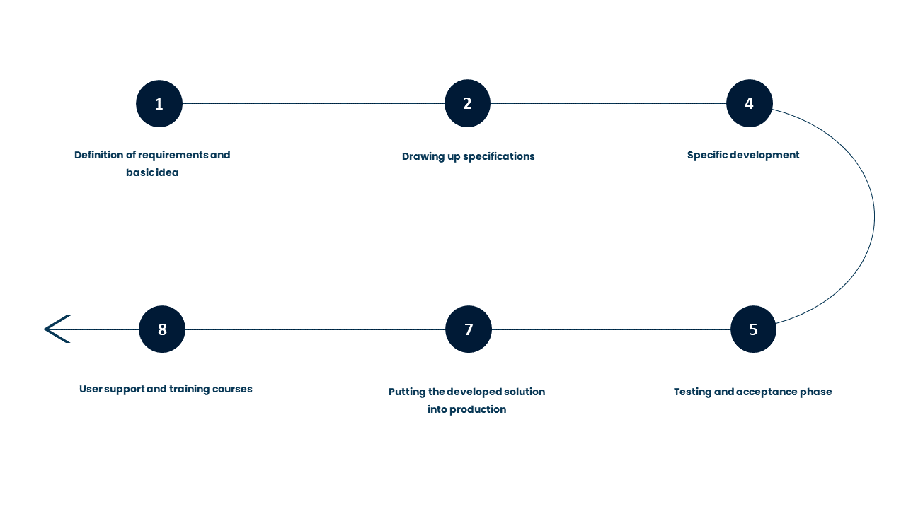 Custom development for successful project execution