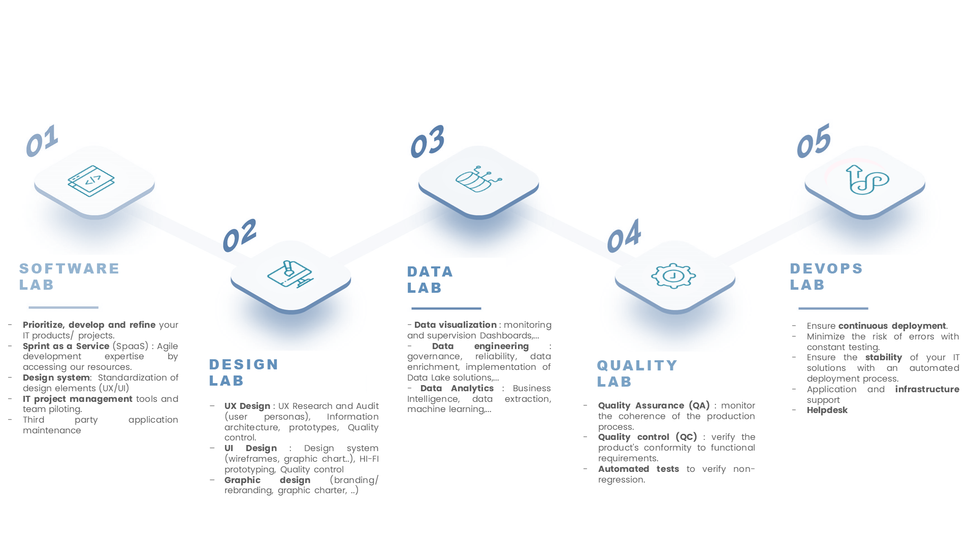 Custom development for successful project execution