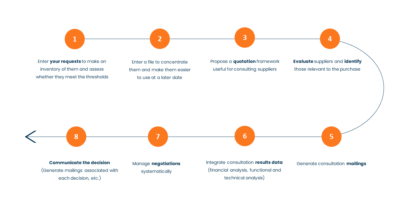 How to Digitize and Efficiently Manage Public Procurement?