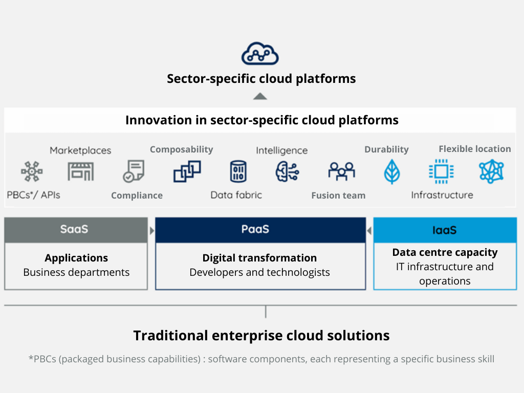 Top 10 Technology Trends for 2024 / Industry Cloud Platforms