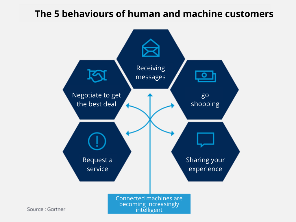 Top 10 Technology Trends for 2024 / Machine Customers