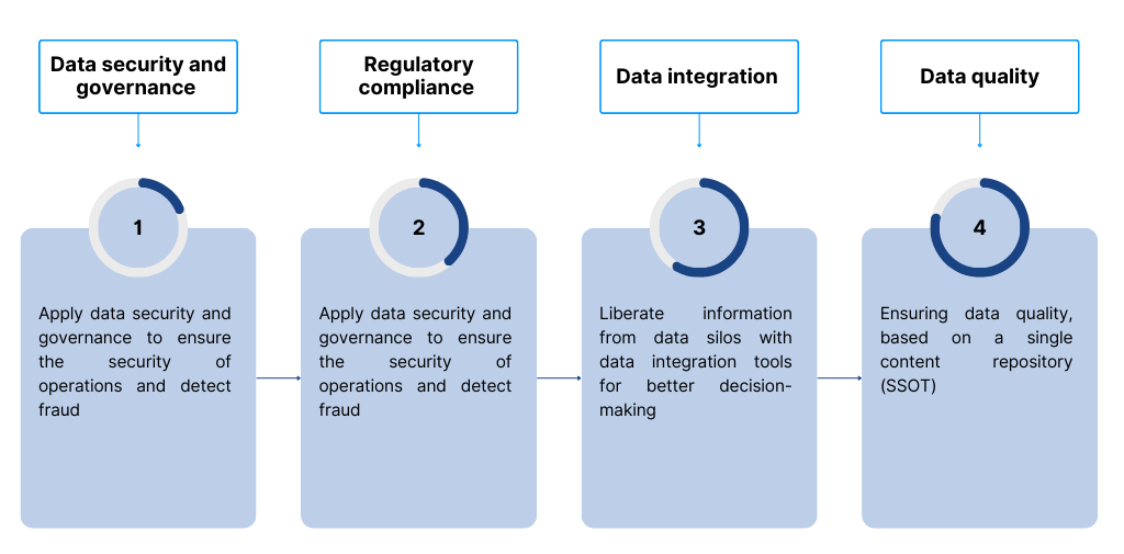 How is Data Analysis Applied in the Financial and Banking Sector?